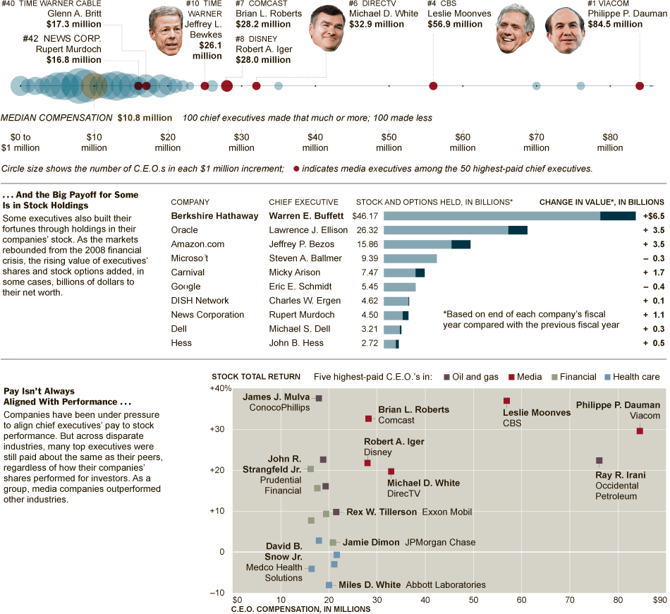 executive compensation info graphic - CEO Salaries Rise Faster Than Average Workers