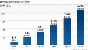 Mobile Payment Chart - mobile payments are going to really exciting
