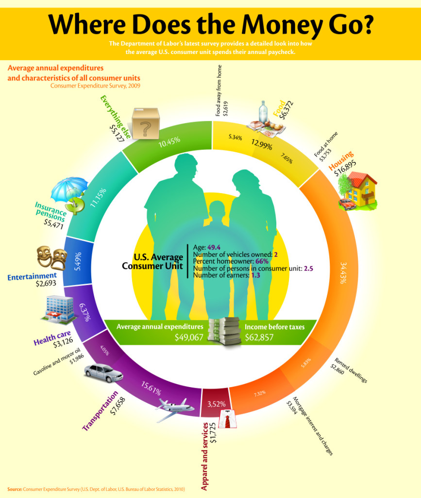 where paycheck goes infographcic - Where Does Your Cash Go?