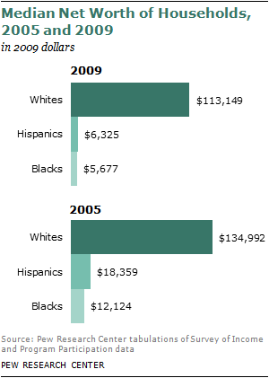 wealth gaps by ethnic group - Recession Creates Record Wealth Gap Between Whites and Minorities