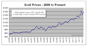 Historical Gold Prices