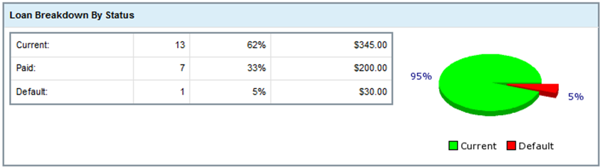 prosper lending results