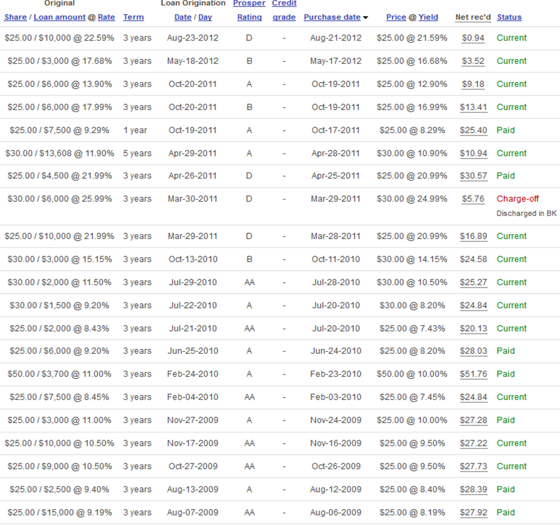 prosper lending results