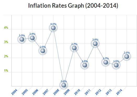 inflation-rates - Cash