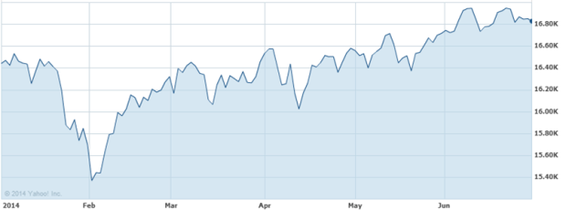 Stock market performance - Dough