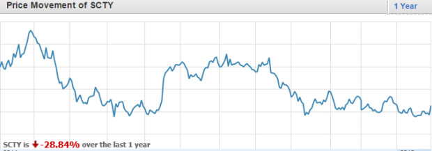 SCTY stock price